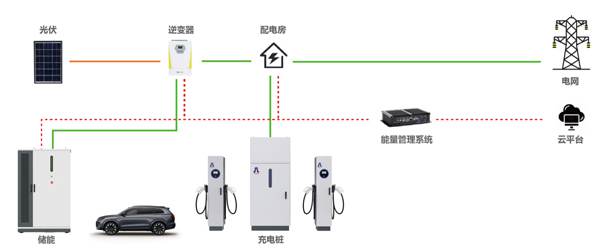 告別用電焦慮，光儲充一體化如何改變能源格局(圖1)